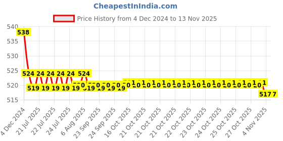 moglix.com Kozdiko 2 Pcs 48W 16 LED Square Bright Beam White Fog Light Set for Triumph Daytona 675, koz_93014 kozdiko Price History Graph from 4 Dec 2024 to 12 Nov 2025