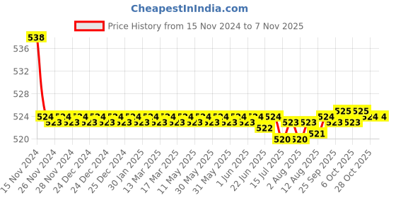 moglix.com Kozdiko 2 Pcs 48W 16 LED Square Bright Beam White Fog Light Set for Triumph Speed Triple, koz_93042 kozdiko Price History Graph from 15 Nov 2024 to 7 Nov 2025
