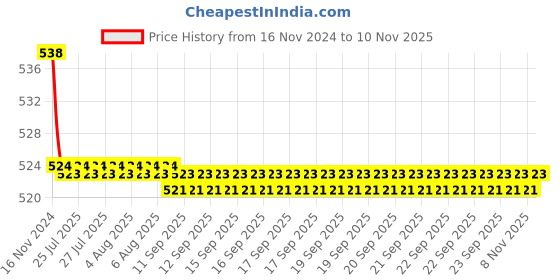 moglix.com Kozdiko 2 Pcs 48W 16 LED Square Bright Beam White Fog Light Set for Triumph Thruxton, koz_93000 kozdiko Price History Graph from 16 Nov 2024 to 8 Nov 2025