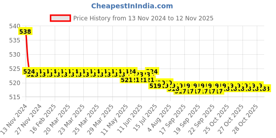 moglix.com Kozdiko 2 Pcs 48W 16 LED Square Bright Beam White Fog Light Set for Triumph Tiger 800X CA, koz_92837 kozdiko Price History Graph from 13 Nov 2024 to 12 Nov 2025