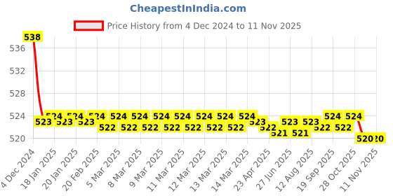 moglix.com Kozdiko 2 Pcs 48W 16 LED Square Bright Beam White Fog Light Set for Triumph Tiger 800XRX, koz_93037 kozdiko Price History Graph from 4 Dec 2024 to 11 Nov 2025