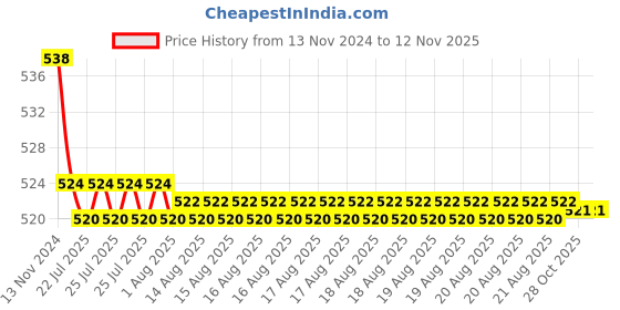 moglix.com Kozdiko 2 Pcs 48W 16 LED Square Bright Beam White Fog Light Set for Triumph Tiger Explorer, koz_92985 kozdiko Price History Graph from 13 Nov 2024 to 11 Nov 2025