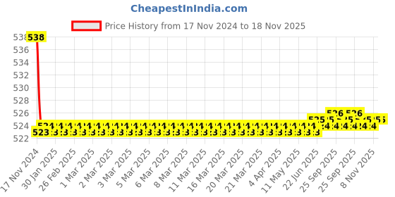 moglix.com Kozdiko 2 Pcs 48W 16 LED Square Bright Beam White Fog Light Set for TVS Apache RTR 160, koz_92962 kozdiko Price History Graph from 17 Nov 2024 to 17 Nov 2025