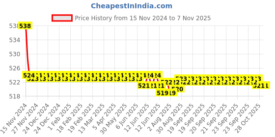 moglix.com Kozdiko 2 Pcs 48W 16 LED Square Bright Beam White Fog Light Set for TVS Apache RTR 200, koz_92942 kozdiko Price History Graph from 15 Nov 2024 to 6 Nov 2025