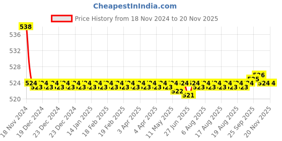 moglix.com Kozdiko 2 Pcs 48W 16 LED Square Bright Beam White Fog Light Set for TVS Max 4R, koz_92941 kozdiko Price History Graph from 18 Nov 2024 to 17 Nov 2025