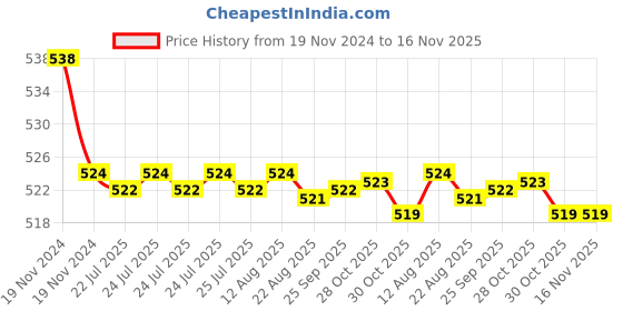 moglix.com Kozdiko 2 Pcs 48W 16 LED Square Bright Beam White Fog Light Set for TVS Sports, koz_92953 kozdiko Price History Graph from 19 Nov 2024 to 16 Nov 2025