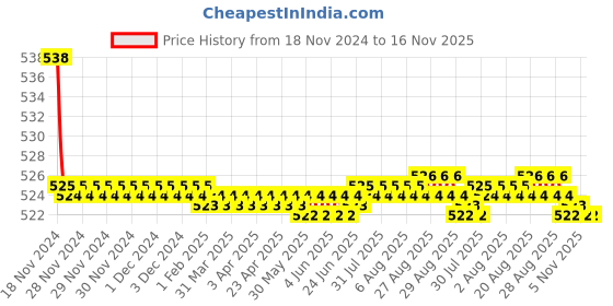 moglix.com Kozdiko 2 Pcs 48W 16 LED Square Bright Beam White Fog Light Set for TVS Untitled-1 Victor, koz_92915 kozdiko Price History Graph from 18 Nov 2024 to 16 Nov 2025