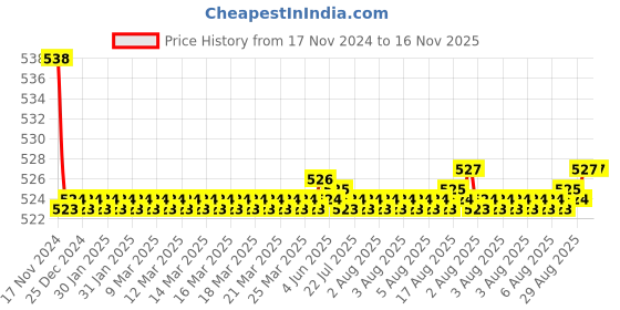 moglix.com Kozdiko 2 Pcs 48W 16 LED Square Bright Beam White Fog Light Set for Yamaha FZ 16, koz_92955 kozdiko Price History Graph from 17 Nov 2024 to 16 Nov 2025