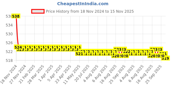 moglix.com Kozdiko 2 Pcs 48W 16 LED Square Bright Beam White Fog Light Set for Yamaha FZ, koz_92822 kozdiko Price History Graph from 18 Nov 2024 to 15 Nov 2025