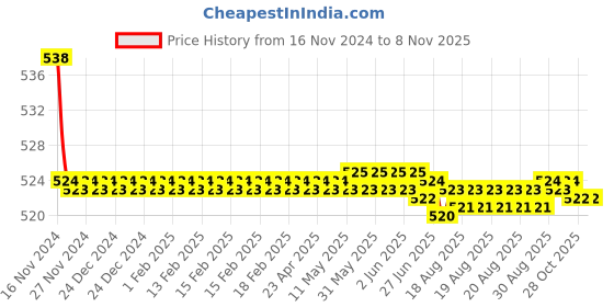 moglix.com Kozdiko 2 Pcs 48W 16 LED Square Bright Beam White Fog Light Set for Yamaha FZI, koz_93017 kozdiko Price History Graph from 16 Nov 2024 to 7 Nov 2025