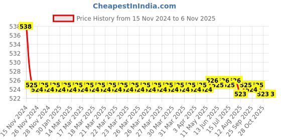 moglix.com Kozdiko 2 Pcs 48W 16 LED Square Bright Beam White Fog Light Set for Yamaha MT 03, koz_92828 kozdiko Price History Graph from 15 Nov 2024 to 6 Nov 2025