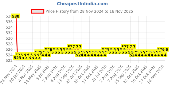 moglix.com Kozdiko 2 Pcs 48W 16 LED Square Bright Beam White Fog Light Set for Yamaha Salito RX, koz_93009 kozdiko Price History Graph from 28 Nov 2024 to 16 Nov 2025