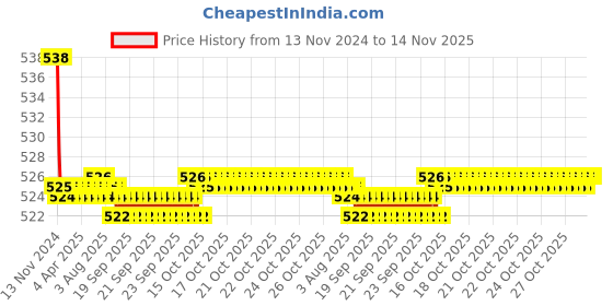 moglix.com Kozdiko 2 Pcs 48W 16 LED Square Bright Beam White Fog Light Set for Yamaha Saluto, koz_92865 kozdiko Price History Graph from 13 Nov 2024 to 14 Nov 2025