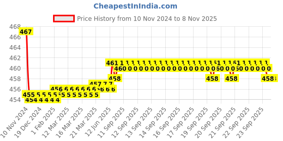 moglix.com Kozdiko 2 Pcs 48W 16 LED White Bright Beam Square Fog Light Set for Chevrolet Aveo, koz_92696 kozdiko Price History Graph from 10 Nov 2024 to 7 Nov 2025