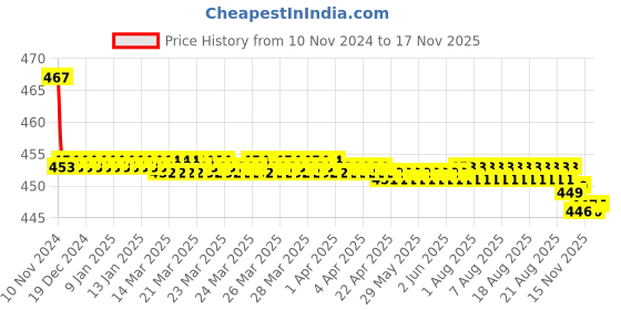 moglix.com Kozdiko 2 Pcs 48W 16 LED White Bright Beam Square Fog Light Set for Chevrolet Beat, koz_92773 kozdiko Price History Graph from 10 Nov 2024 to 15 Nov 2025