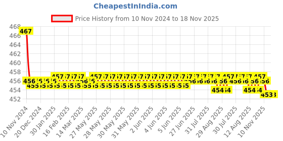 moglix.com Kozdiko 2 Pcs 48W 16 LED White Bright Beam Square Fog Light Set for Chevrolet Captiva, koz_92627 kozdiko Price History Graph from 10 Nov 2024 to 17 Nov 2025