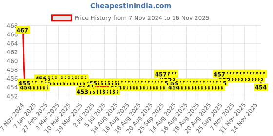 moglix.com Kozdiko 2 Pcs 48W 16 LED White Bright Beam Square Fog Light Set for Chevrolet Enjoy, koz_92707 kozdiko Price History Graph from 7 Nov 2024 to 16 Nov 2025