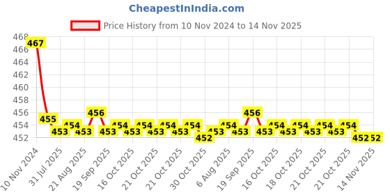 moglix.com Kozdiko 2 Pcs 48W 16 LED White Bright Beam Square Fog Light Set for Chevrolet Optra, koz_92749 kozdiko Price History Graph from 10 Nov 2024 to 13 Nov 2025
