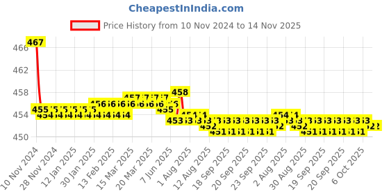 moglix.com Kozdiko 2 Pcs 48W 16 LED White Bright Beam Square Fog Light Set for Chevrolet Sail Hatchback, koz_92720 kozdiko Price History Graph from 10 Nov 2024 to 13 Nov 2025