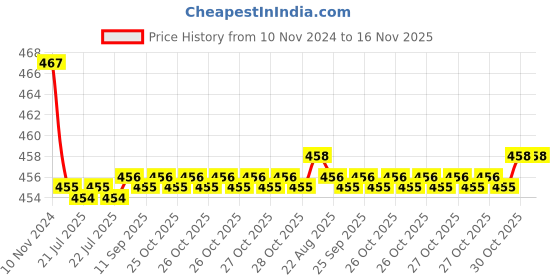moglix.com Kozdiko 2 Pcs 48W 16 LED White Bright Beam Square Fog Light Set for Chevrolet Sail UVA, koz_92815 kozdiko Price History Graph from 10 Nov 2024 to 15 Nov 2025