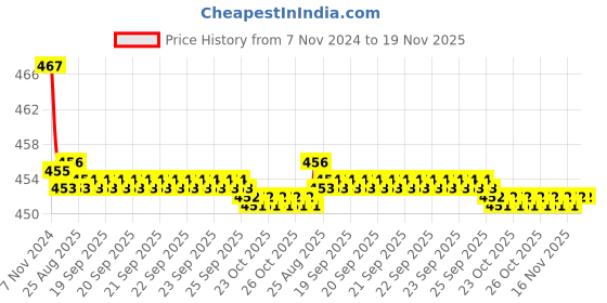moglix.com Kozdiko 2 Pcs 48W 16 LED White Bright Beam Square Fog Light Set for Chevrolet Spark, koz_92606 kozdiko Price History Graph from 7 Nov 2024 to 19 Nov 2025