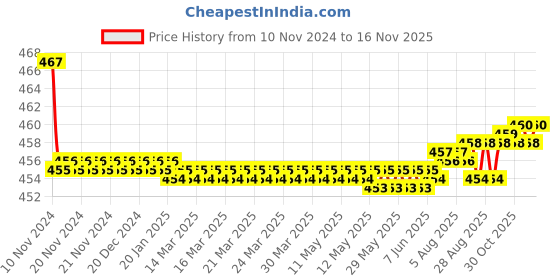 moglix.com Kozdiko 2 Pcs 48W 16 LED White Bright Beam Square Fog Light Set for Datsun Go, koz_92639 kozdiko Price History Graph from 10 Nov 2024 to 16 Nov 2025