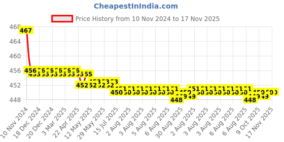 moglix.com Kozdiko 2 Pcs 48W 16 LED White Bright Beam Square Fog Light Set for Datsun Go Plus, koz_92540 kozdiko Price History Graph from 10 Nov 2024 to 17 Nov 2025