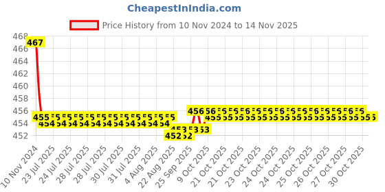 moglix.com Kozdiko 2 Pcs 48W 16 LED White Bright Beam Square Fog Light Set for Fiat Linea, koz_92545 kozdiko Price History Graph from 10 Nov 2024 to 12 Nov 2025