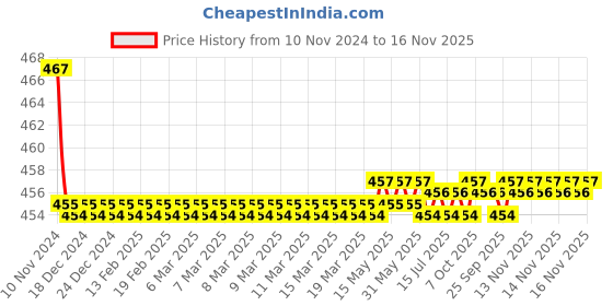 moglix.com Kozdiko 2 Pcs 48W 16 LED White Bright Beam Square Fog Light Set for Fiat Palio, koz_92732 kozdiko Price History Graph from 10 Nov 2024 to 16 Nov 2025