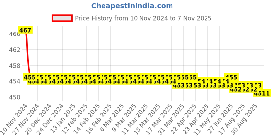 moglix.com Kozdiko 2 Pcs 48W 16 LED White Bright Beam Square Fog Light Set for Fiat Punto, koz_92657 kozdiko Price History Graph from 10 Nov 2024 to 7 Nov 2025