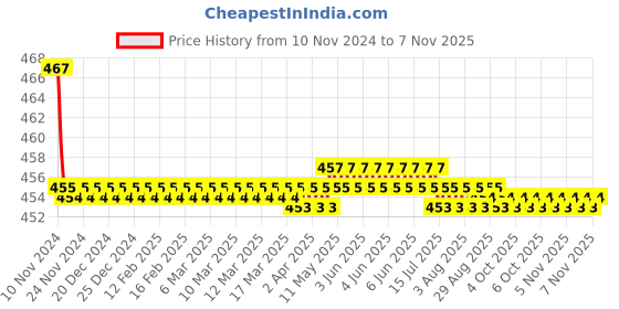 moglix.com Kozdiko 2 Pcs 48W 16 LED White Bright Beam Square Fog Light Set for Ford Fusion, koz_92620 kozdiko Price History Graph from 10 Nov 2024 to 6 Nov 2025
