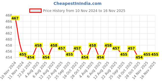moglix.com Kozdiko 2 Pcs 48W 16 LED White Bright Beam Square Fog Light Set for Ford Ikon, koz_92798 kozdiko Price History Graph from 10 Nov 2024 to 15 Nov 2025