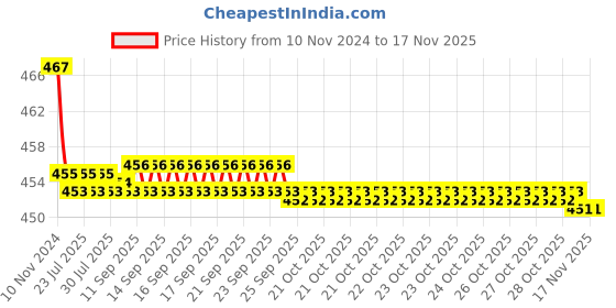 moglix.com Kozdiko 2 Pcs 48W 16 LED White Bright Beam Square Fog Light Set for Honda City Ivtec(2010-2014), koz_92729 kozdiko Price History Graph from 10 Nov 2024 to 15 Nov 2025