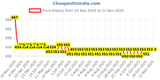 moglix.com Kozdiko 2 Pcs 48W 16 LED White Bright Beam Square Fog Light Set for Honda Old Jazz (2009-2014), koz_92682 kozdiko Price History Graph from 10 Nov 2024 to 11 Nov 2025