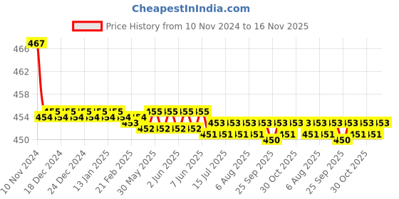 moglix.com Kozdiko 2 Pcs 48W 16 LED White Bright Beam Square Fog Light Set for Hyundai Accent, koz_92604 kozdiko Price History Graph from 10 Nov 2024 to 16 Nov 2025
