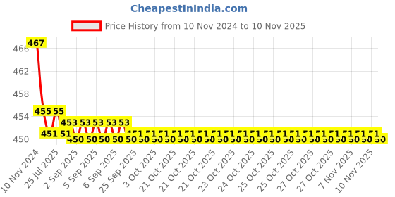 moglix.com Kozdiko 2 Pcs 48W 16 LED White Bright Beam Square Fog Light Set for Hyundai Aura, koz_92572 kozdiko Price History Graph from 10 Nov 2024 to 10 Nov 2025
