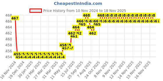 moglix.com Kozdiko 2 Pcs 48W 16 LED White Bright Beam Square Fog Light Set for Hyundai Creta 2020, koz_92718 kozdiko Price History Graph from 10 Nov 2024 to 17 Nov 2025
