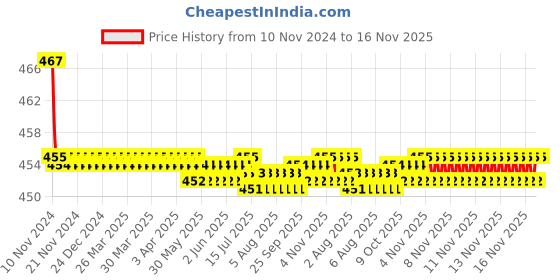 moglix.com Kozdiko 2 Pcs 48W 16 LED White Bright Beam Square Fog Light Set for Hyundai Creta, koz_92613 kozdiko Price History Graph from 10 Nov 2024 to 16 Nov 2025