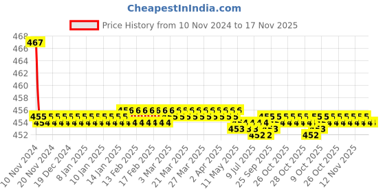 moglix.com Kozdiko 2 Pcs 48W 16 LED White Bright Beam Square Fog Light Set for Hyundai Elantra, koz_92821 kozdiko Price History Graph from 10 Nov 2024 to 17 Nov 2025