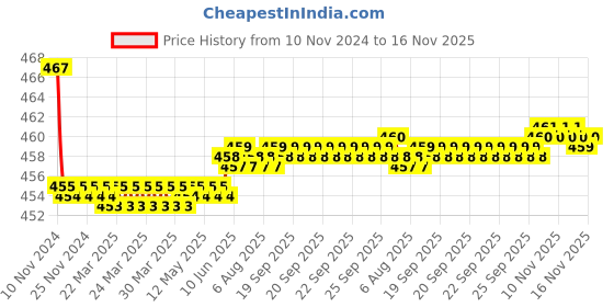 moglix.com Kozdiko 2 Pcs 48W 16 LED White Bright Beam Square Fog Light Set for Hyundai Elite I20 2020, koz_92744 kozdiko Price History Graph from 10 Nov 2024 to 16 Nov 2025