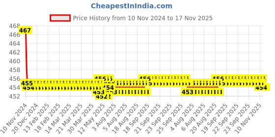 moglix.com Kozdiko 2 Pcs 48W 16 LED White Bright Beam Square Fog Light Set for Hyundai Eon, koz_92811 kozdiko Price History Graph from 10 Nov 2024 to 17 Nov 2025