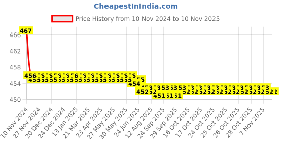 moglix.com Kozdiko 2 Pcs 48W 16 LED White Bright Beam Square Fog Light Set for Hyundai Fluidic Verna 4s, koz_92715 kozdiko Price History Graph from 10 Nov 2024 to 8 Nov 2025