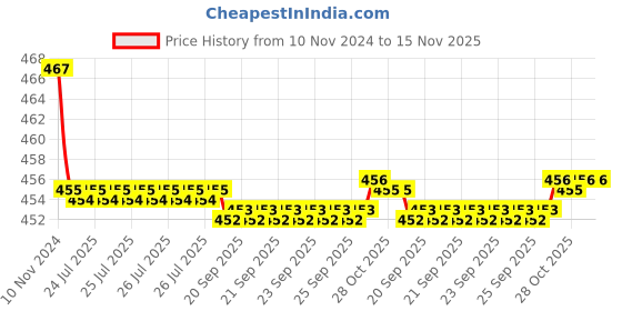 moglix.com Kozdiko 2 Pcs 48W 16 LED White Bright Beam Square Fog Light Set for Hyundai Getz, koz_92780 kozdiko Price History Graph from 10 Nov 2024 to 15 Nov 2025