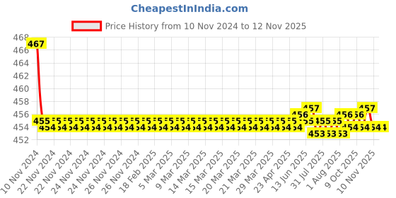moglix.com Kozdiko 2 Pcs 48W 16 LED White Bright Beam Square Fog Light Set for Hyundai Grand i10 Nios 2019, koz_92659 kozdiko Price History Graph from 10 Nov 2024 to 12 Nov 2025