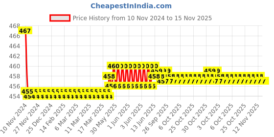 moglix.com Kozdiko 2 Pcs 48W 16 LED White Bright Beam Square Fog Light Set for Hyundai i20 Active, koz_92597 kozdiko Price History Graph from 10 Nov 2024 to 15 Nov 2025