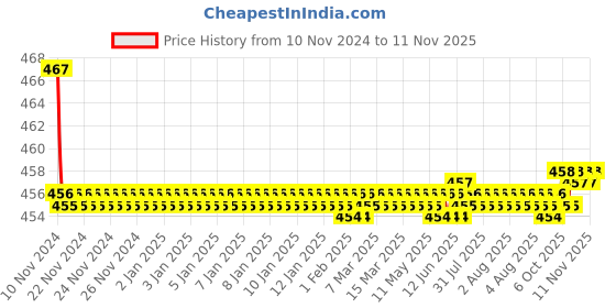 moglix.com Kozdiko 2 Pcs 48W 16 LED White Bright Beam Square Fog Light Set for Hyundai Old i20 (2008-2014), koz_92753 kozdiko Price History Graph from 10 Nov 2024 to 11 Nov 2025
