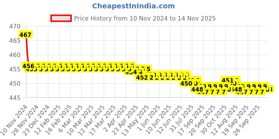 moglix.com Kozdiko 2 Pcs 48W 16 LED White Bright Beam Square Fog Light Set for Hyundai Santafe, koz_92644 kozdiko Price History Graph from 10 Nov 2024 to 13 Nov 2025