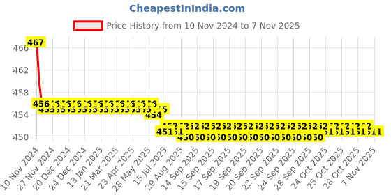 moglix.com Kozdiko 2 Pcs 48W 16 LED White Bright Beam Square Fog Light Set for Hyundai Sonata, koz_92681 kozdiko Price History Graph from 10 Nov 2024 to 7 Nov 2025