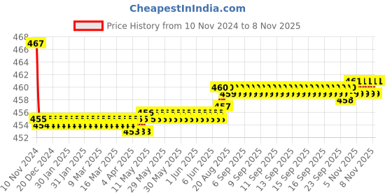 moglix.com Kozdiko 2 Pcs 48W 16 LED White Bright Beam Square Fog Light Set for Hyundai Tucson, koz_92652 kozdiko Price History Graph from 10 Nov 2024 to 7 Nov 2025