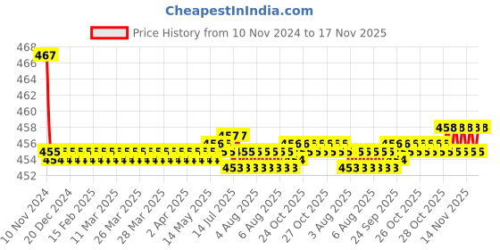 moglix.com Kozdiko 2 Pcs 48W 16 LED White Bright Beam Square Fog Light Set for Hyundai Venue New 2019, koz_92605 kozdiko Price History Graph from 10 Nov 2024 to 17 Nov 2025